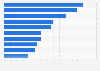 Conversion rate of selected B2C e-commerce retailers in China in 2011