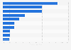Leading B2C e-commerce retailers in China in 2011, ranked by order growth rate