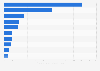Monthly usage of B2C e-commerce retailers in China in 2011
