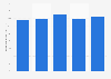 Book readership in the United States from 2000 to 2012