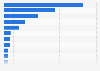 Popular channels to discover new e-commerce retailers in China in 2011