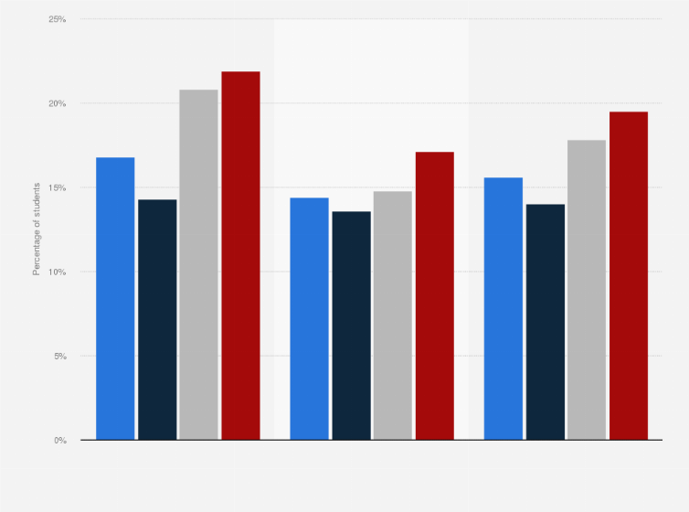 Overweight U S High School Students In 16 17 By Gender And Ethnicity Statista
