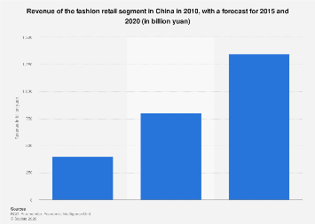 China: revenue of the fashion retail segment 2010-2020| Statista