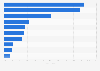 Online shops with the highest number of complaints in China in 2011