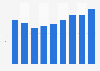 Number of jobs within the Canadian coal sector 2002-2010