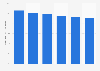 Western Europe: percentage of global B2C e-commerce sales 2013-2018