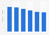 Eastern Europe: percentage of global B2C e-commerce sales 2013-2018