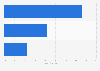 U.S. partisans' opinions on dealing with global warming: by attitude