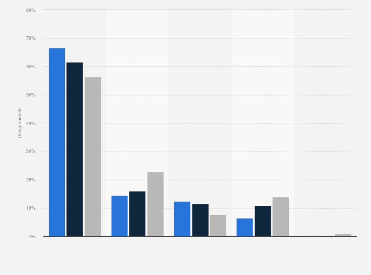 Statistik: Umsatzanteile auf dem GKV-Rabbattmarkt* in Deutschland nach Marktsegmenten in den Jahren 2014 bis 2016