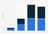 Capacity utilization of logistics companies' depots in China in 2010