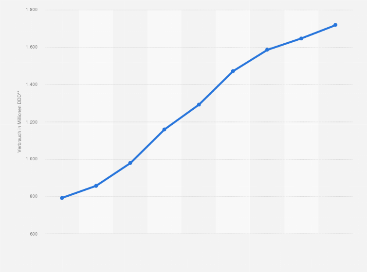 Statistik: Arzneimittelverbrauch von lipidsenkenden Mitteln* in Deutschland in den Jahren 2003 bis 2011 (in Millionen DDD**)