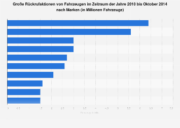 Große Rückrufaktionen von Fahrzeugen nach Marke bis 2014