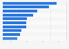 Meistgenutzte Apps auf dem Android-Smartphone in Deutschland im November 2013
