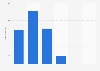 Samsung Gem - U.S. sales by quarter 2011-2012