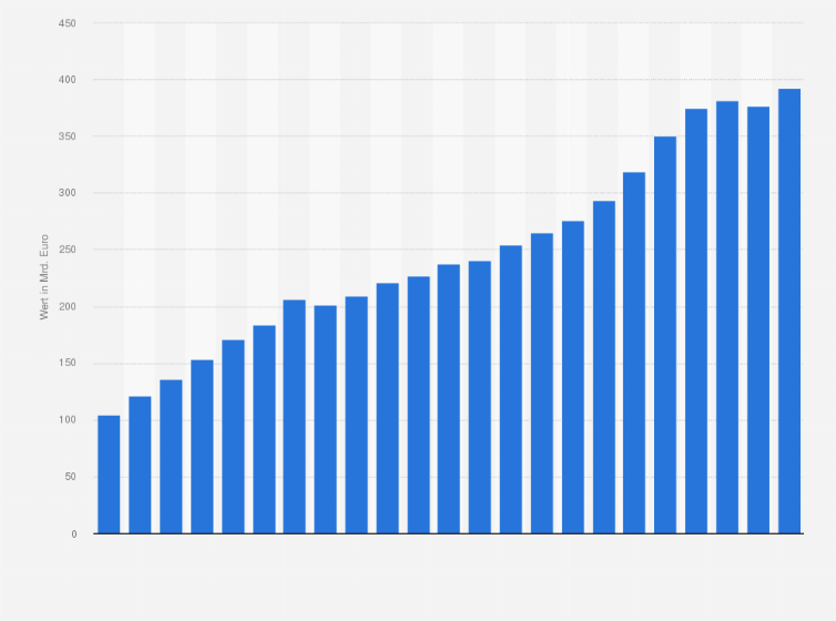 Statistik: Wert des von der Deutschen Bundesbank ausgewiesenen Euro-Banknotenumlaufs von 2002 bis 2024 (in Milliarden Euro)