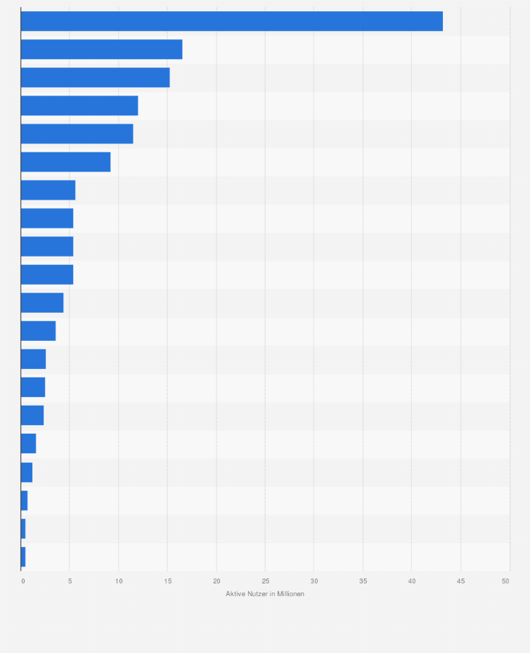 Statistik: Anzahl der aktiven Twitter-Nutzer in ausgewählten Ländern weltweit im Jahr 2013 (in Millionen)