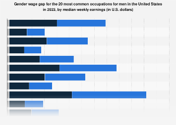 Gender wage gap popular men's occupations U.S. 2023| Statista