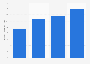 Monthly beauty spending in the U.S. 2012, by income group