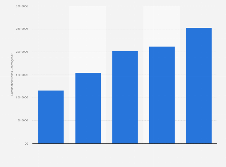 Statistik: Durchschnittliches Jahresgehalt von Geschäftsführern und Vorständen in der Digitalwirtschaft in Deutschland nach Berufserfahrung im Jahr 2016 (in Euro)