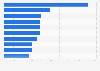 Filesharing: U.S. universities ranked by BitTorrent usage in 2012