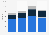 Gehälter von CEOs in deutschen Internetunternehmen 2012 (nach Unternehmensalter)