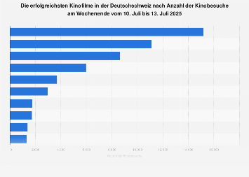Erfolgreichste Kinofilme in der Deutschschweiz nach Anzahl der Besucher Juni 2018