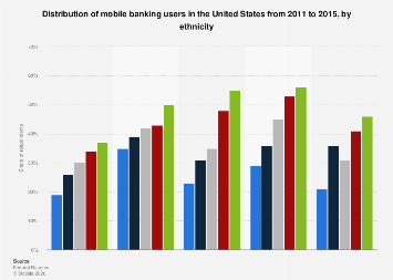 U.S. mobile banking users by ethnicity 2015| Statista