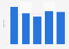 Distribution of U.S. smartphone banking users in 2015, by income