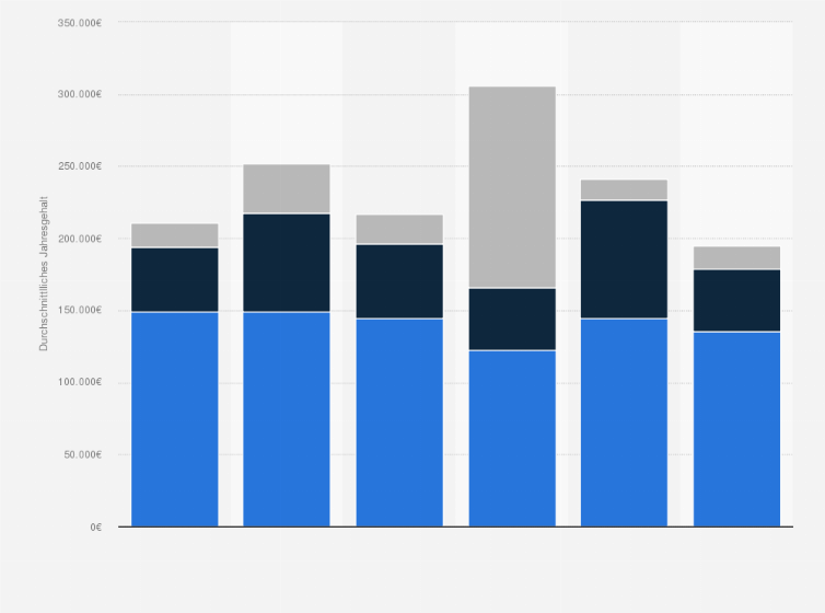 Statistik: Durchschnittliche Jahresgehälter von CEOs in der deutschen Online-Wirtschaft im Jahr 2012 (in Euro)