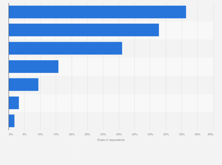 Statistic: When making mobile payments, which of the following payments methods do you use?