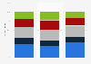 Interest in using smartphones as credit card replacements in 2011, by OS