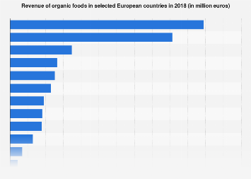 Organic food sales in selected European countries 2016