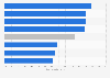 Online users influenced by reading social media 2018, by region