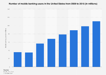 Number of mobile banking users in the United States 2009-2016