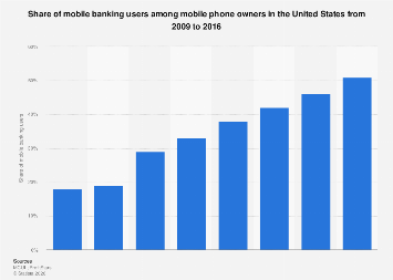 Share of U.S. mobile phone banking users 2016| Statista