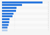 Leading trade partners for Chinese vehicle exports 2016, by vehicle export share