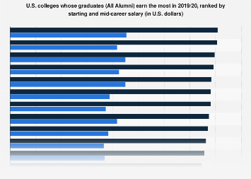 Top U.S. colleges by starting and mid-career pay of graduates (All Alumni) in 2018/19