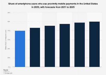 Share of U.S. smartphone users accessing proximity mobile payments 2018-2022