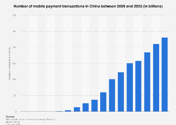 China: number of mobile payment transactions 2024| Statista