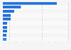 Countries with the largest amount of exhibition space rented in 2012
