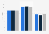 Obesity prevalence in the U.S. among older adults 2007-2010