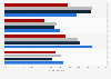 Obesity prevalence among older adults in the U.S. by gender and education 2007-2010