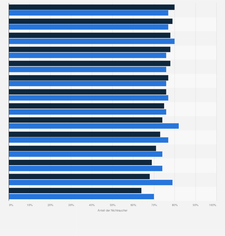Statistik: Anteil der Nichtraucher in Deutschland nach Bundesländern in den Jahren 2012 und 2014