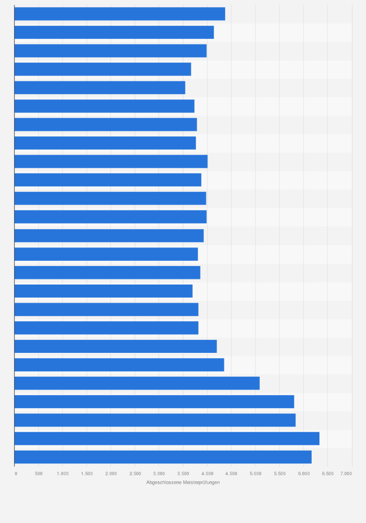 Statistik: Anzahl der abgeschlossenen Meisterprüfungen im Bau- und Ausbauhandwerk in Deutschland von 2000 bis 2024