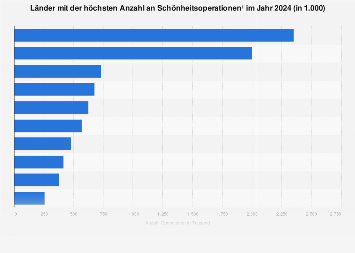 Länder mit der höchsten Anzahl an Schönheitsoperationen 2017