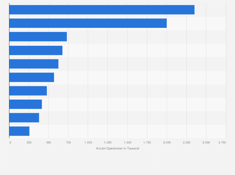 Statistik: Länder mit der höchsten Anzahl an Schönheitsoperationen¹ im Jahr 2024 (in 1.000)