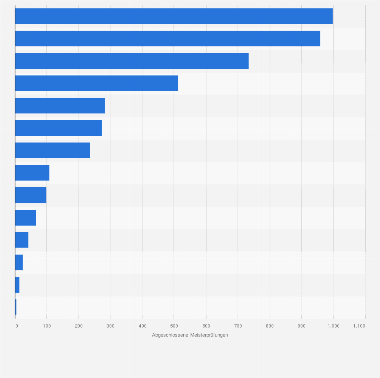 Statistik: Anzahl der abgeschlossenen Meisterprüfungen im Bau- und Ausbauhandwerk in Deutschland nach Berufen im Jahr 2024
