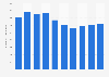 U.S. commercial construction industry: employees 2005-2014