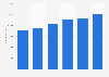 U.S. commercial construction industry: employment forecast 2011-2017