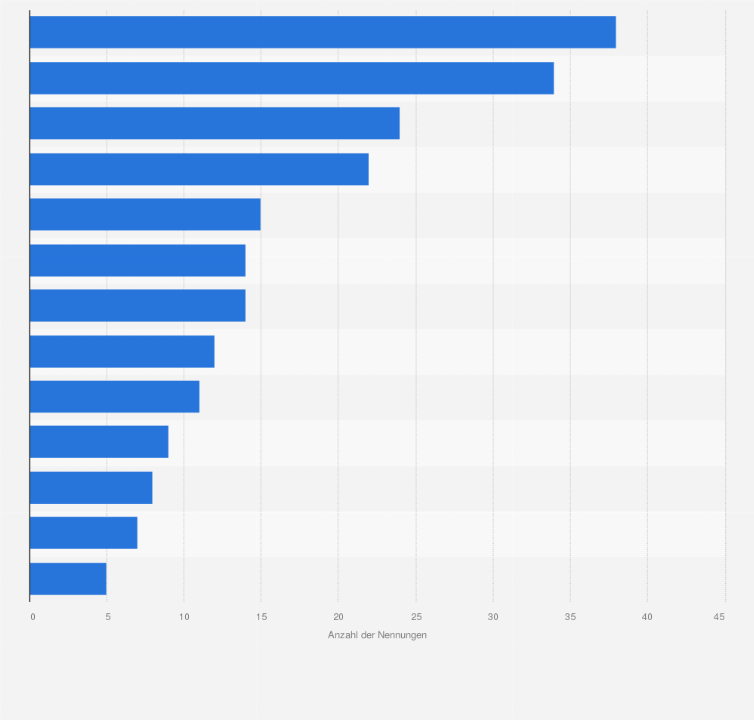 Statistik: Nachwirkungen und Komplikationen in Folge von Schönheitsoperationen in Deutschland